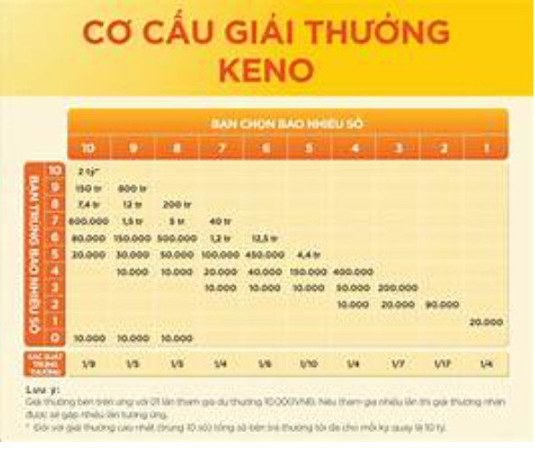 Cơ Cấu Giải Thưởng Vé Số Keno